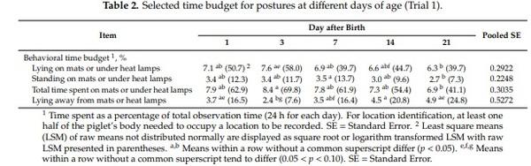 Behavior and Performance of Suckling Piglets Provided Three Supplemental Heat Sources - Image 3