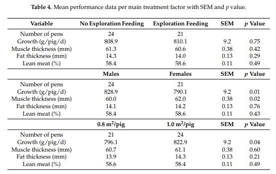 Exploration Feeding and Higher Space Allocation Improve Welfare of Growing-Finishing Pigs - Image 7