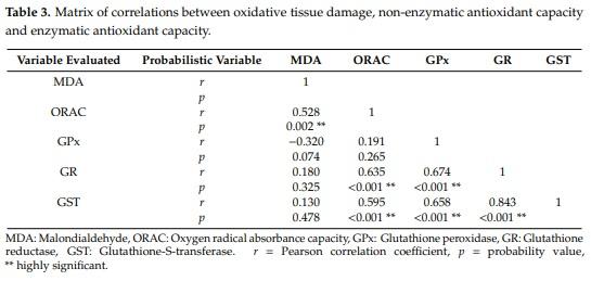 Effect of the Age and Body Weight of the Broiler Breeders Male on the Presentation of Oxidative Stress and Its Correlation with the Quality of Testicular Parenchyma and Physiological Antioxidant Levels - Image 6