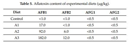 Lack of Dose- and Time-Dependent Effects of Aflatoxin B1 on Gene Expression and Enzymes Associated with Lipid Peroxidation and the Glutathione Redox System in Chicken - Image 6