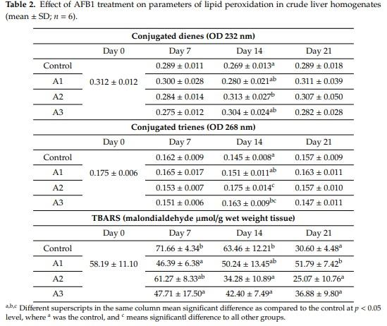 Lack of Dose- and Time-Dependent Effects of Aflatoxin B1 on Gene Expression and Enzymes Associated with Lipid Peroxidation and the Glutathione Redox System in Chicken - Image 2