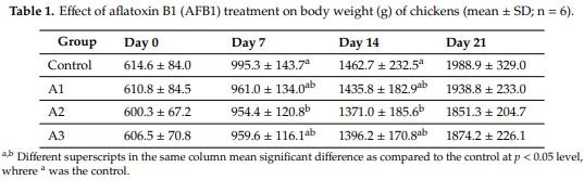 Lack of Dose- and Time-Dependent Effects of Aflatoxin B1 on Gene Expression and Enzymes Associated with Lipid Peroxidation and the Glutathione Redox System in Chicken - Image 1