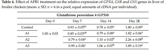 Lack of Dose- and Time-Dependent Effects of Aflatoxin B1 on Gene Expression and Enzymes Associated with Lipid Peroxidation and the Glutathione Redox System in Chicken - Image 4