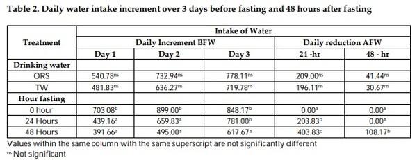 Response of Broiler to Supplementation of Human Oral Rehydration Salt during Pre-Slaughter Fasting - Image 2