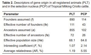 Genetic variability of Tropical Milking Criollo cattle of Mexico estimated from genealogy information - Image 2