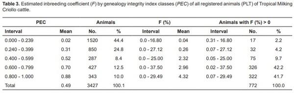 Genetic variability of Tropical Milking Criollo cattle of Mexico estimated from genealogy information - Image 3