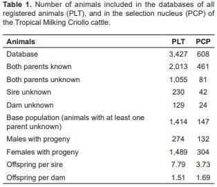 Genetic variability of Tropical Milking Criollo cattle of Mexico estimated from genealogy information - Image 1