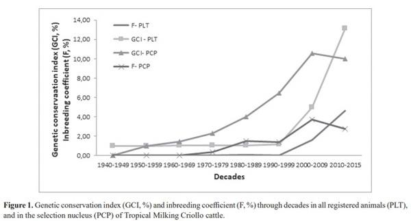 Genetic variability of Tropical Milking Criollo cattle of Mexico estimated from genealogy information - Image 5