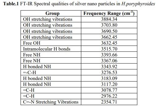 Bio-synthesis of silver nano particles from marine alga Halymenia Poryphyroides and its antibacterial efficacy - Image 2