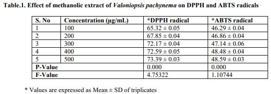 Free radical scavenging activity of methanolic extract of green alga Valoniopsis pachynema - Image 1