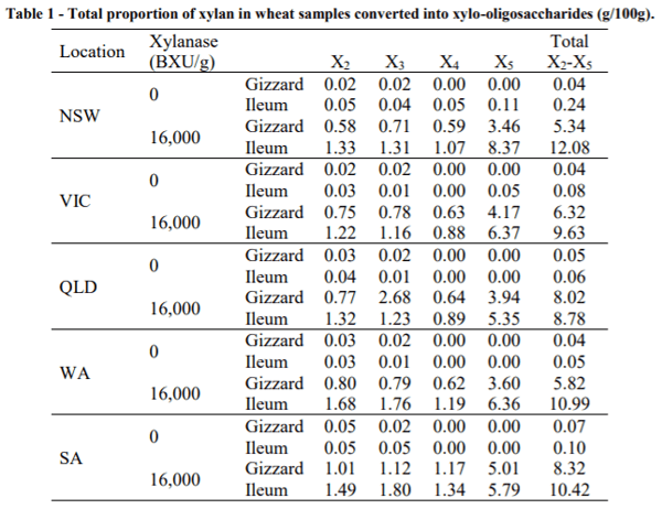 AUSTRALIA - IN VITRO EVALUATION OF XYLO-OLIGOSACCHARIDE PRODUCTION FROM DIFFERENT BATCHES OF WHEAT WITH AND WITHOUT XYLANASE - Image 1