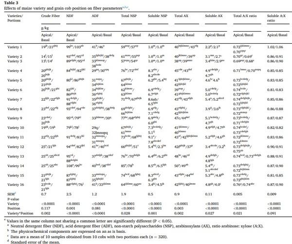 Maize nutrient composition and the influence of xylanase addition - Image 6