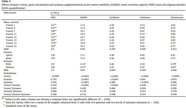 Maize nutrient composition and the influence of xylanase addition - Image 7