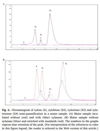 Maize nutrient composition and the influence of xylanase addition - Image 10