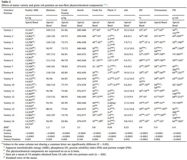 Maize nutrient composition and the influence of xylanase addition - Image 5