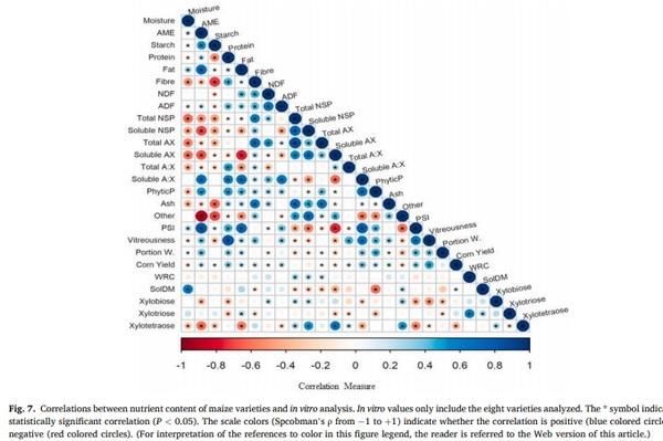 Maize nutrient composition and the influence of xylanase addition - Image 11