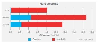 Dietary fibre pleads for multi-component enzyme products - Image 5