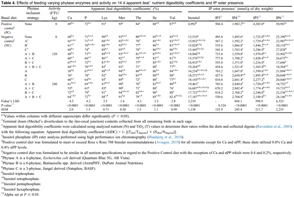 Strategies to determine the efficacy of multiple phytase use at low activities using Ross x Ross 708 male broilers from 0 to 14 d - Image 4