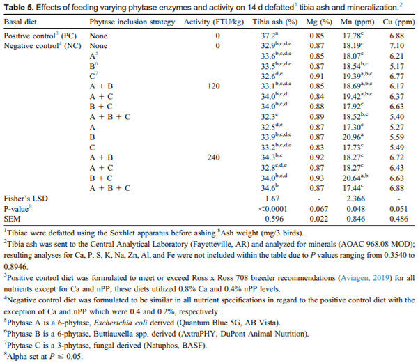 Strategies to determine the efficacy of multiple phytase use at low activities using Ross x Ross 708 male broilers from 0 to 14 d - Image 5