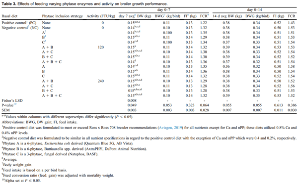 Strategies to determine the efficacy of multiple phytase use at low activities using Ross x Ross 708 male broilers from 0 to 14 d - Image 3