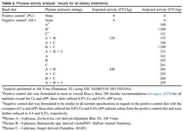 Strategies to determine the efficacy of multiple phytase use at low activities using Ross x Ross 708 male broilers from 0 to 14 d - Image 2