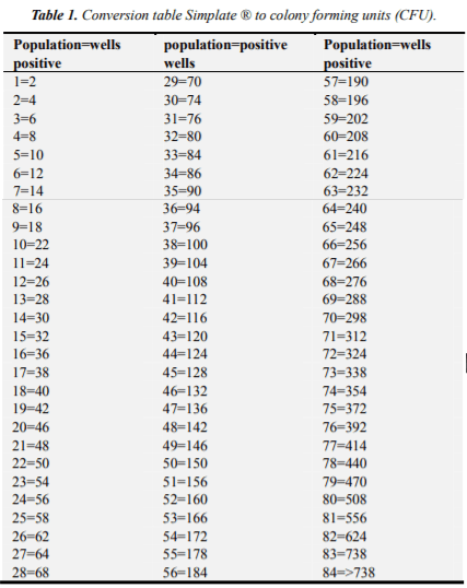 Presence of Campylobacter spp. in Whole Chickens and Viscera Marketed in the Municipality Girardot Aragua State, Venezuela - Image 1