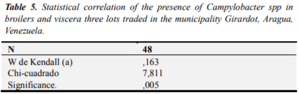 Presence of Campylobacter spp. in Whole Chickens and Viscera Marketed in the Municipality Girardot Aragua State, Venezuela - Image 5