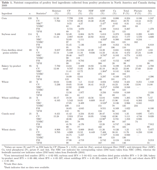 Phytate and other nutrient components of feed ingredients for poultry - Image 1
