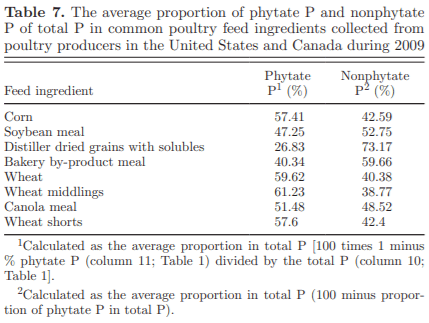 Phytate and other nutrient components of feed ingredients for poultry - Image 11