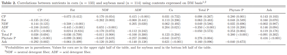 Phytate and other nutrient components of feed ingredients for poultry - Image 2