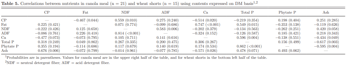 Phytate and other nutrient components of feed ingredients for poultry - Image 8