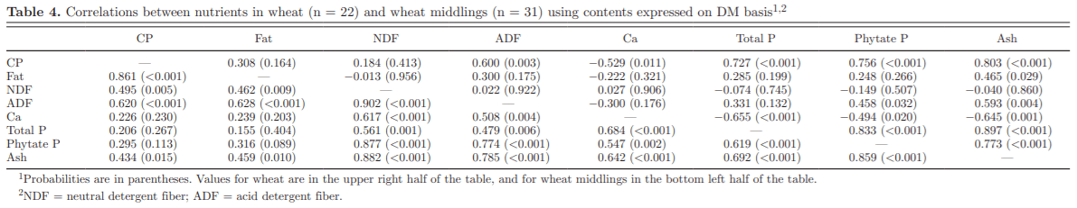 Phytate and other nutrient components of feed ingredients for poultry - Image 6