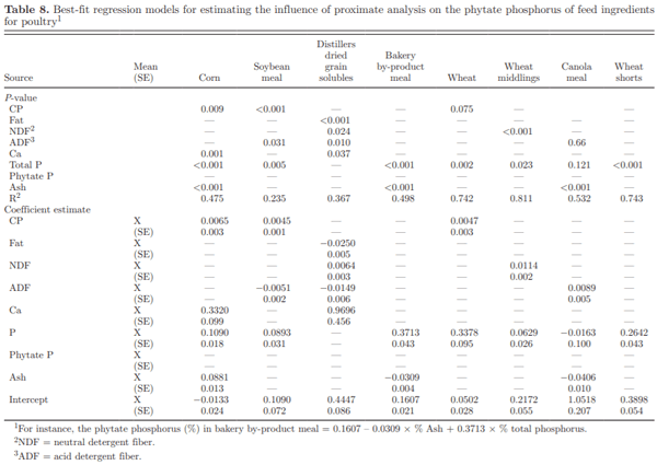 Phytate and other nutrient components of feed ingredients for poultry - Image 12