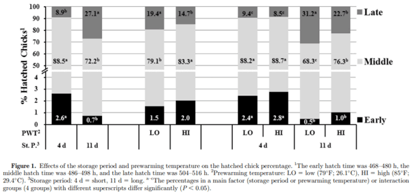 Research Note: Storage period and prewarming temperature effects on synchronous egg hatching from broiler breeder flocks during the early laying period - Image 2