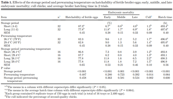 Research Note: Storage period and prewarming temperature effects on synchronous egg hatching from broiler breeder flocks during the early laying period - Image 1
