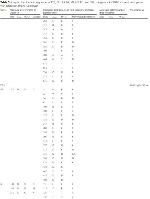 Full-length genome sequences of the first H9N2 avian influenza viruses isolated in the Northeast of Algeria - Image 7