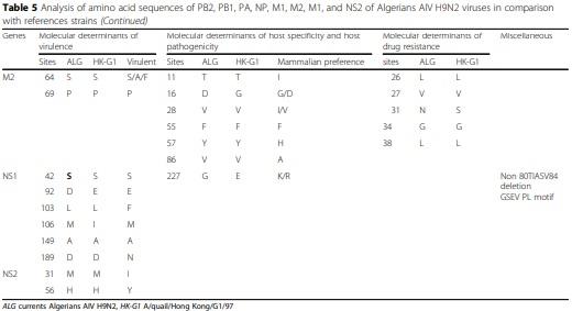 Full-length genome sequences of the first H9N2 avian influenza viruses isolated in the Northeast of Algeria - Image 8