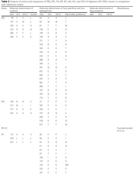 Full-length genome sequences of the first H9N2 avian influenza viruses isolated in the Northeast of Algeria - Image 6
