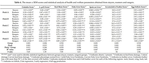 Managing Free-Range Laying Hens—Part B: Early Range Users Have More Pathology Findings at the End of Lay but Have a Significantly Higher Chance of Survival—An Indicative Study - Image 5