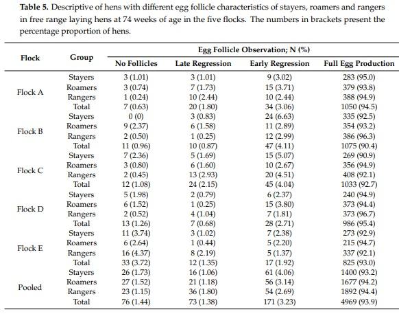 Managing Free-Range Laying Hens—Part B: Early Range Users Have More Pathology Findings at the End of Lay but Have a Significantly Higher Chance of Survival—An Indicative Study - Image 8