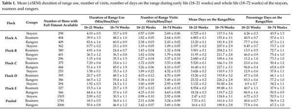 Managing Free-Range Laying Hens—Part B: Early Range Users Have More Pathology Findings at the End of Lay but Have a Significantly Higher Chance of Survival—An Indicative Study - Image 1