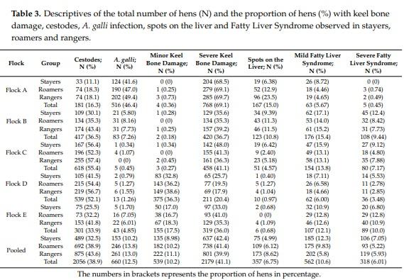 Managing Free-Range Laying Hens—Part B: Early Range Users Have More Pathology Findings at the End of Lay but Have a Significantly Higher Chance of Survival—An Indicative Study - Image 4