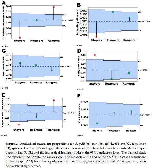 Managing Free-Range Laying Hens—Part B: Early Range Users Have More Pathology Findings at the End of Lay but Have a Significantly Higher Chance of Survival—An Indicative Study - Image 6