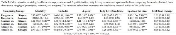 Managing Free-Range Laying Hens—Part B: Early Range Users Have More Pathology Findings at the End of Lay but Have a Significantly Higher Chance of Survival—An Indicative Study - Image 2