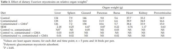Effects of Feeding Blends of Grains Naturally Contaminated With Fusarium Mycotoxins on Performance, Hematology, Metabolism, and Immunocompetence of Turkeys - Image 3