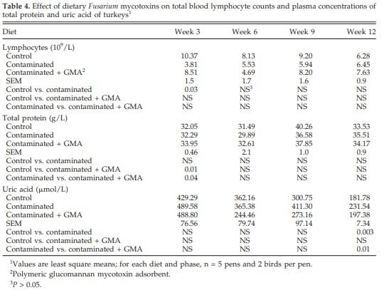 Effects of Feeding Blends of Grains Naturally Contaminated With Fusarium Mycotoxins on Performance, Hematology, Metabolism, and Immunocompetence of Turkeys - Image 4