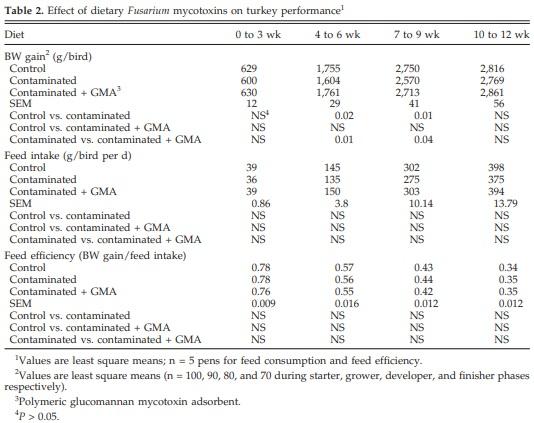 Effects of Feeding Blends of Grains Naturally Contaminated With Fusarium Mycotoxins on Performance, Hematology, Metabolism, and Immunocompetence of Turkeys - Image 2