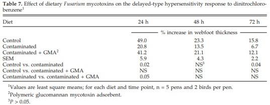 Effects of Feeding Blends of Grains Naturally Contaminated With Fusarium Mycotoxins on Performance, Hematology, Metabolism, and Immunocompetence of Turkeys - Image 7