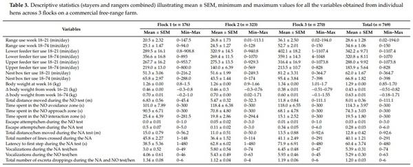 Frequent Visits to an Outdoor Range and Lower Areas of an Aviary System Is Related to Curiosity in Commercial Free-Range Laying Hens - Image 7