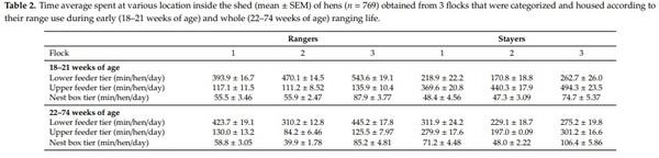 Frequent Visits to an Outdoor Range and Lower Areas of an Aviary System Is Related to Curiosity in Commercial Free-Range Laying Hens - Image 3